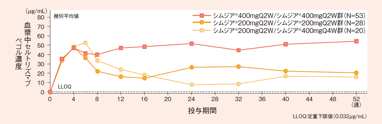 血漿中セルトリズマブ濃度推移（反復投与時）