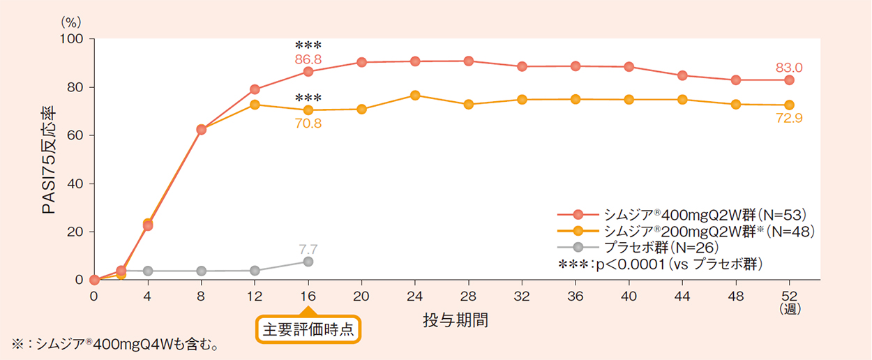 PASI90反応率（FAS-NRI）