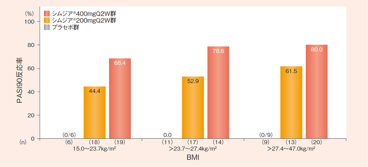 BMIで3区分した16週時のPASI90反応率の部分集団解析（FAS-NRI）