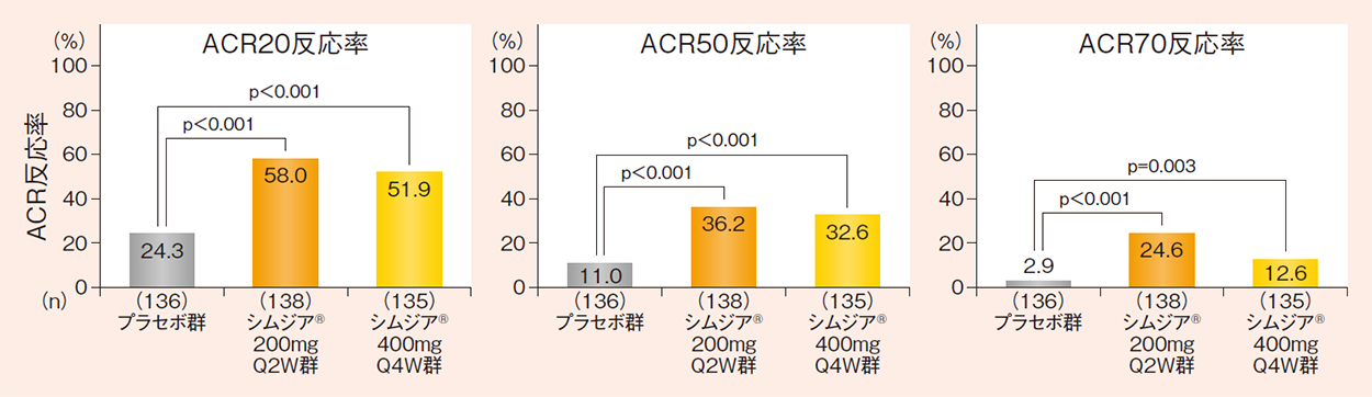 12週時のACR20/50/70反応率（RS-NRI）