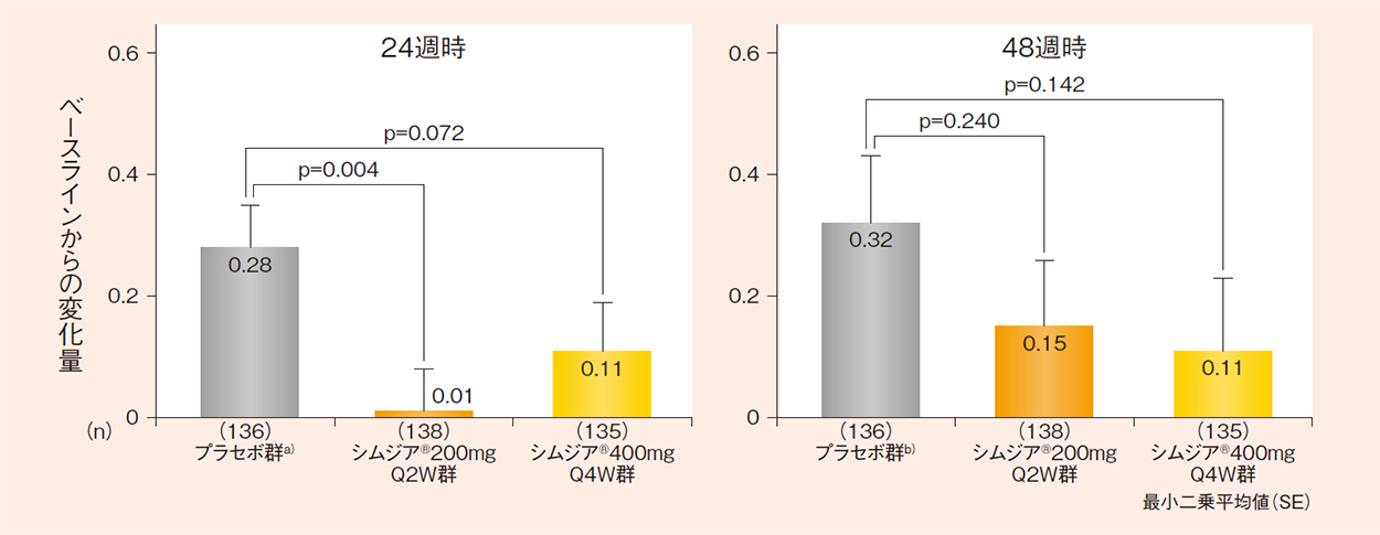 mTSSのベースラインからの変化量（RS-線形外挿法）