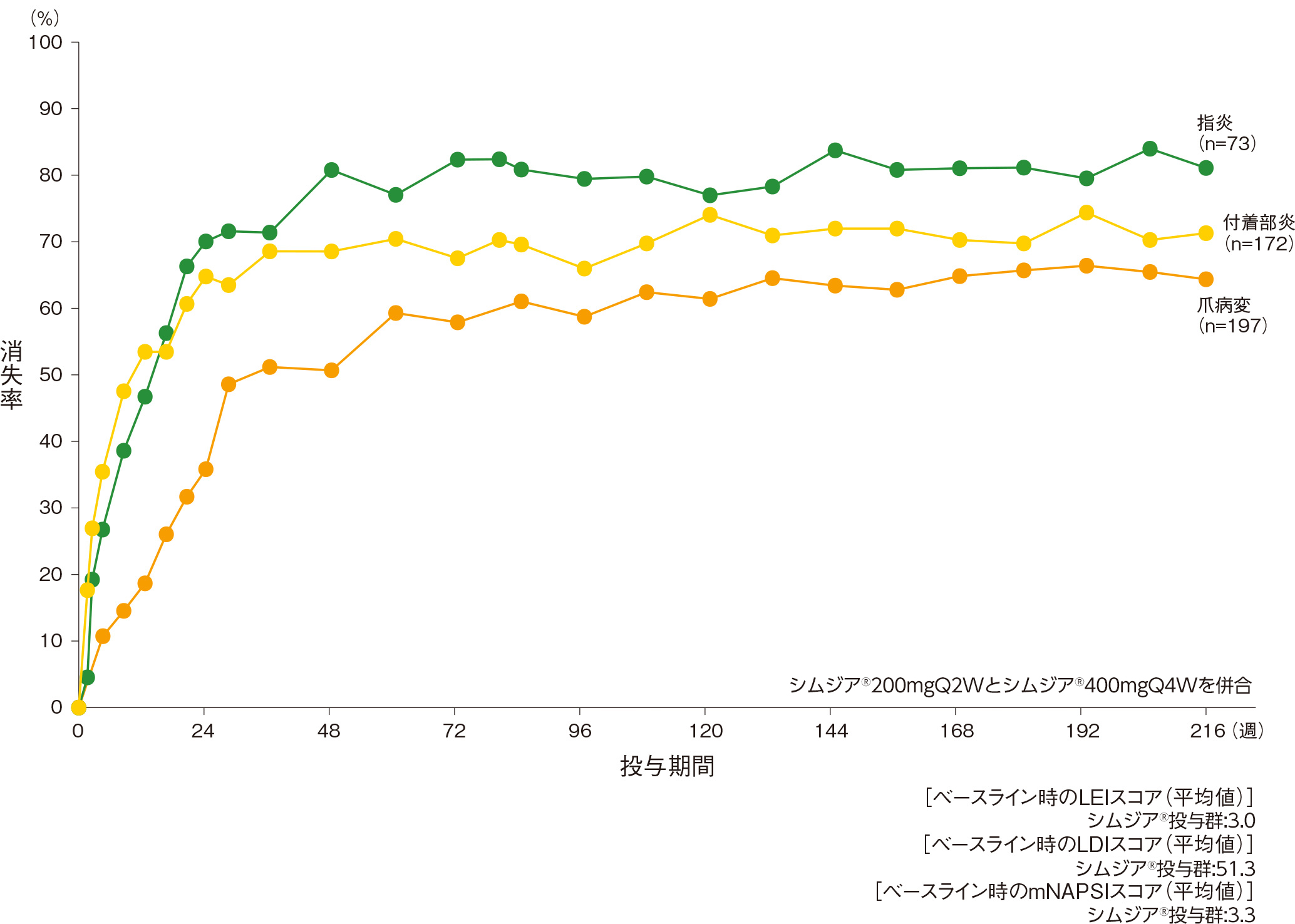 付着部炎/指炎/爪病変の消失率 （ベースラインで付着部炎/指炎/爪病変を有する患者-LOCF）