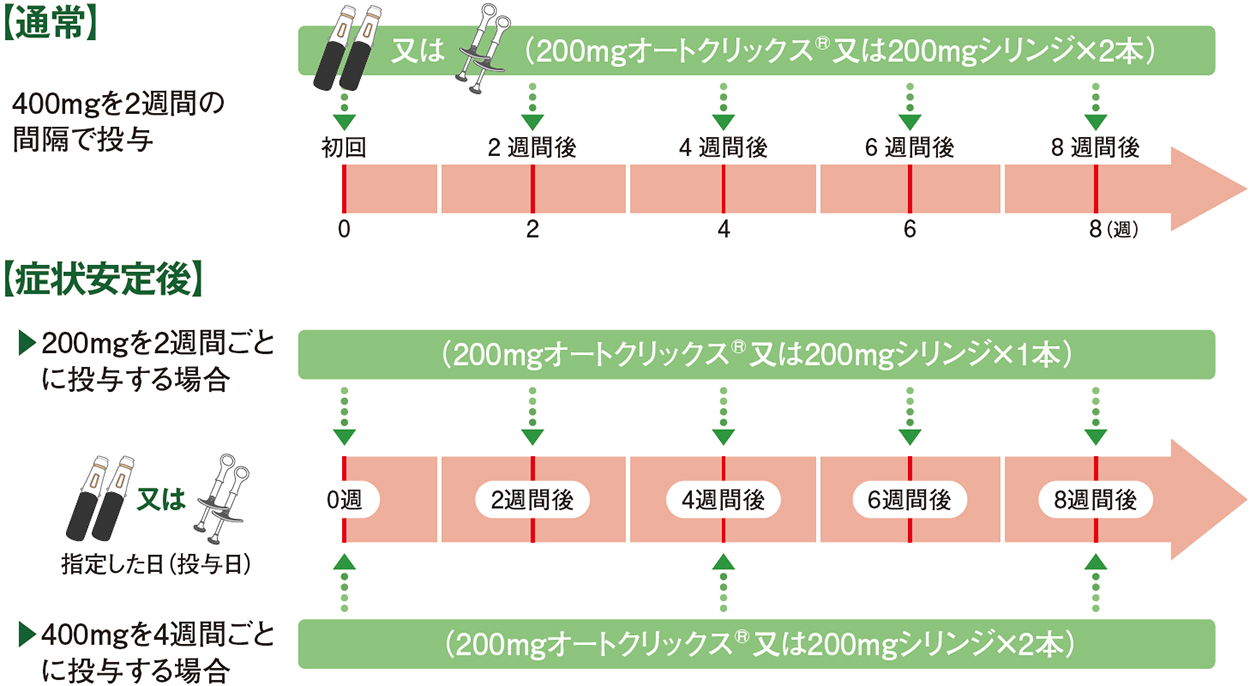 乾癬における投与スケジュール