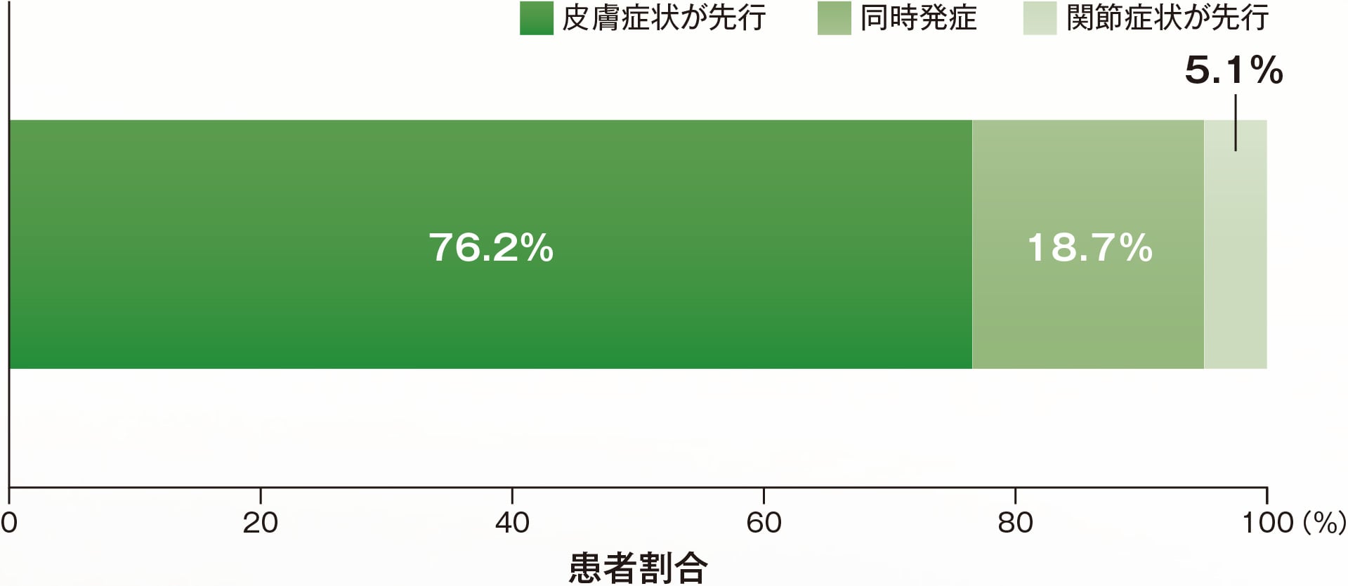 皮膚症状と関節症状の発症のタイミング