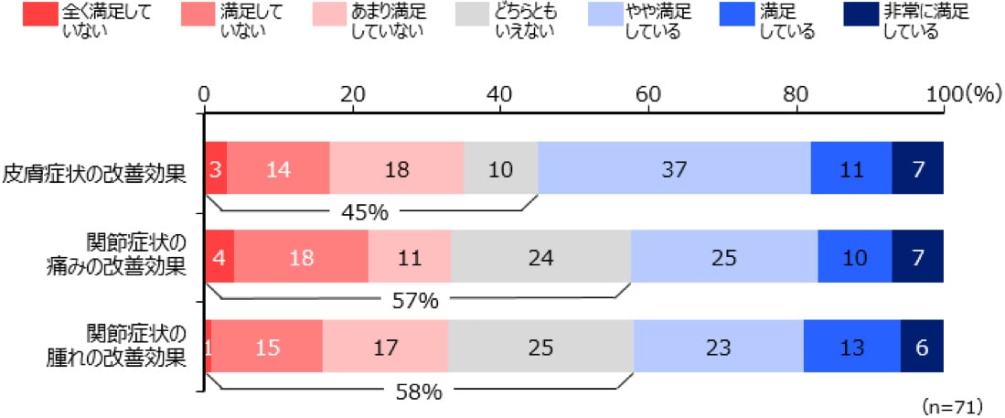 乾癬性関節炎患者の治療満足度