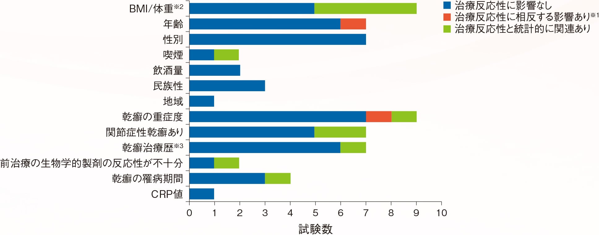 乾癬治療に影響を及ぼす因子