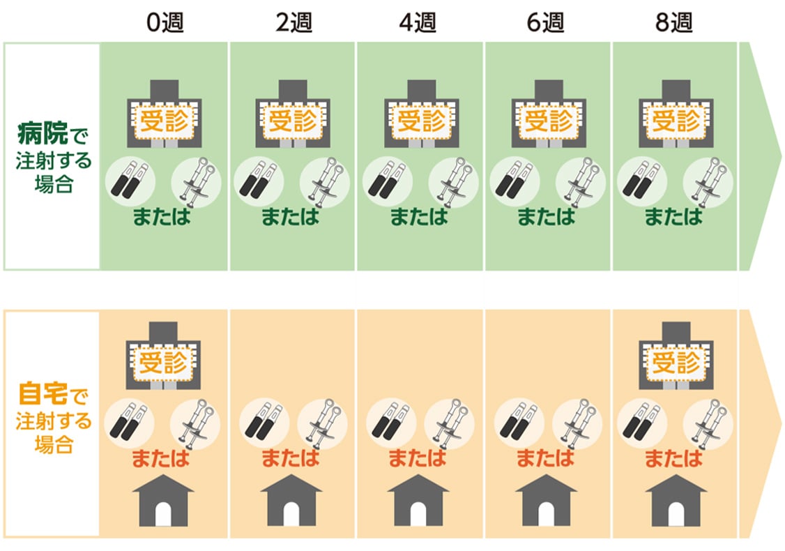 シムジアを2週間に1回投与する場合