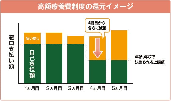 高額療養費制度の還元イメージ