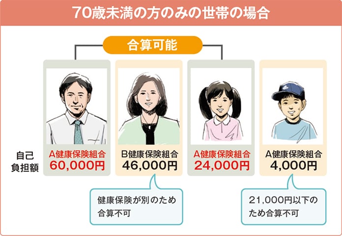 70歳未満の方のみの世帯の場合